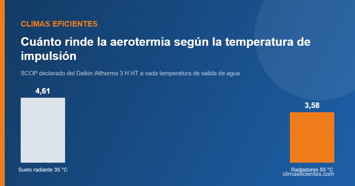Gráfico sobre aerotermia con radiadores: cuánto rinde la aerotermia según la temperatura de impulsión