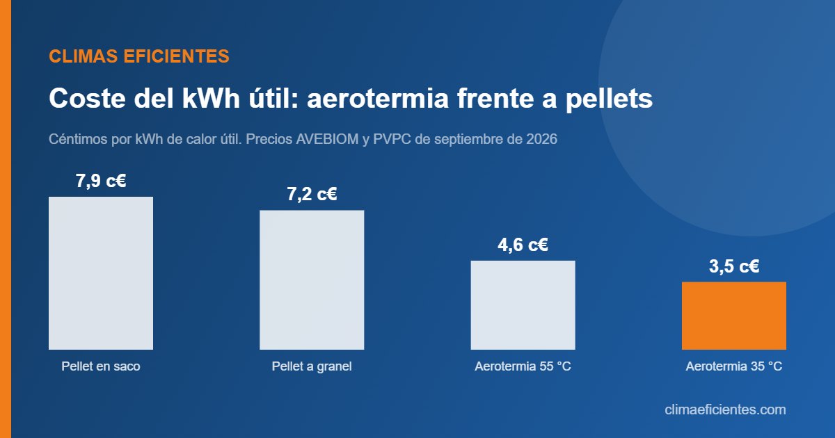Gráfico sobre aerotermia o caldera de pellets: coste del kwh útil: aerotermia frente a pellets