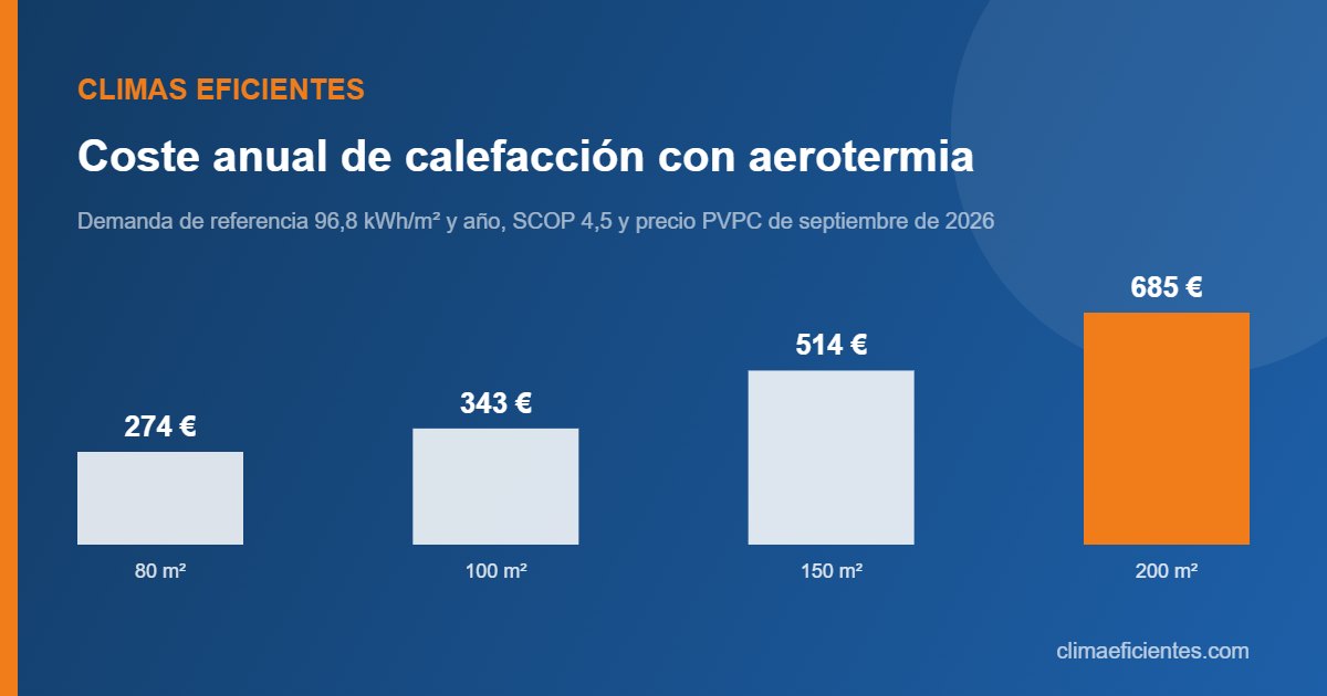 Coste anual de la aerotermia en calefacción según la superficie de la vivienda