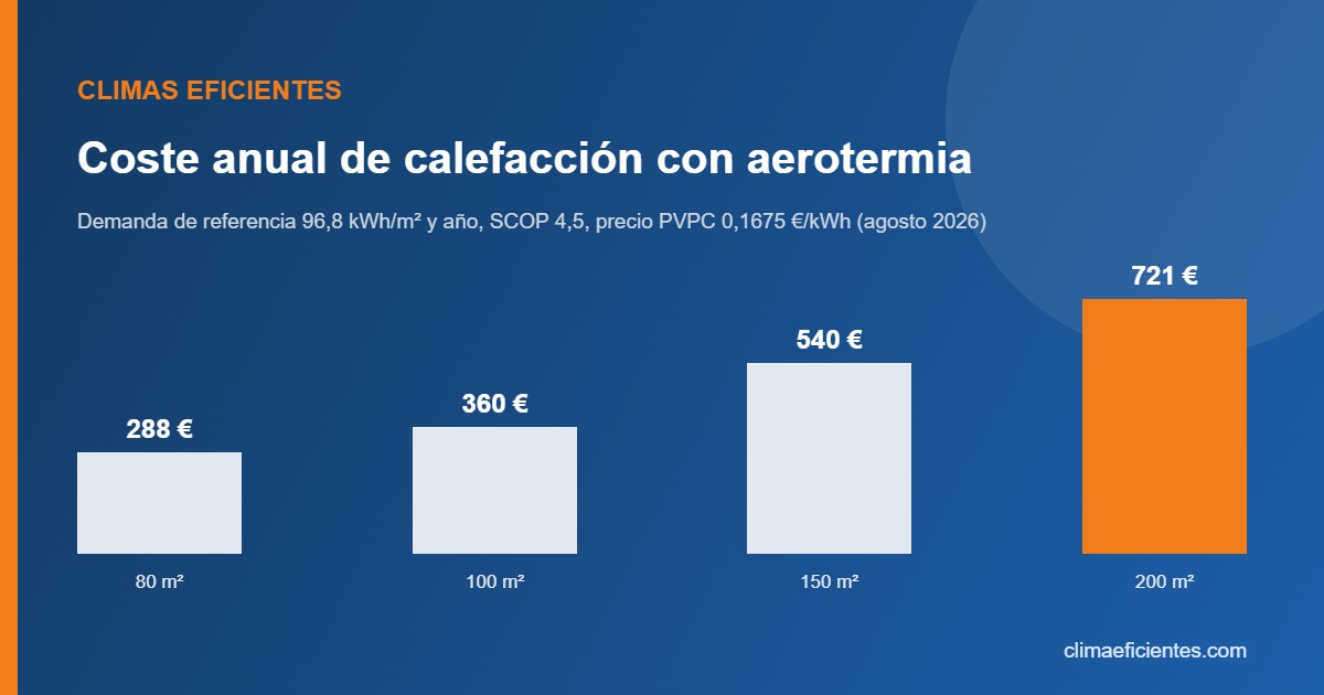 Gráfico sobre cuánto consume una aerotermia: coste anual de calefacción con aerotermia según superficie