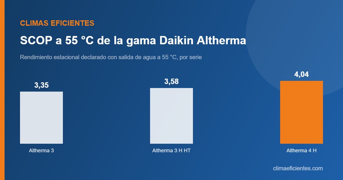 Gráfico sobre Daikin Altherma: scop a 55 °c de la gama daikin altherma
