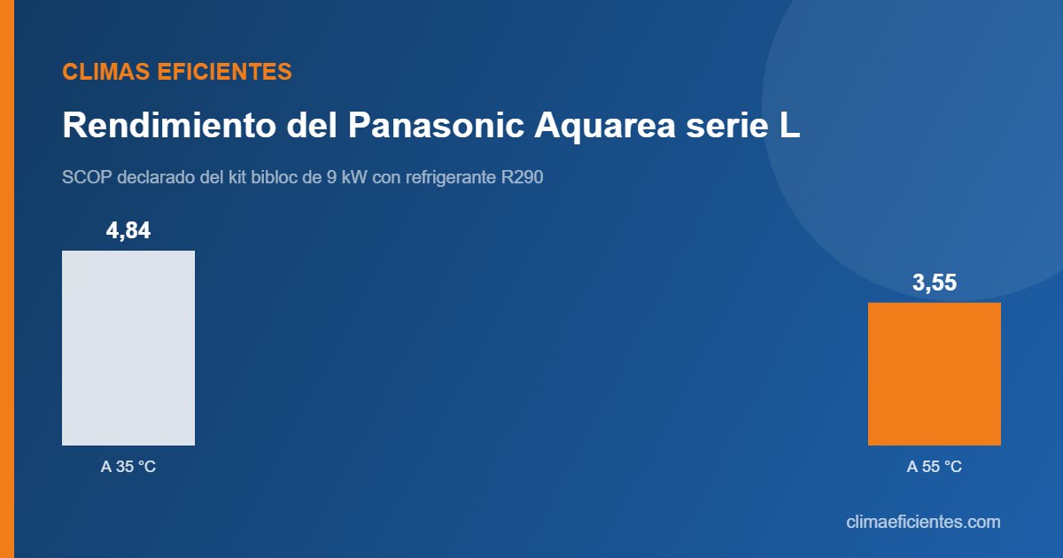 Gráfico sobre Panasonic Aquarea: rendimiento del panasonic aquarea serie l